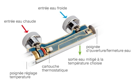 système mitigeur thermostatique